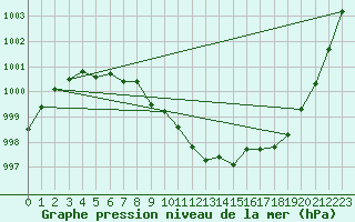 Courbe de la pression atmosphrique pour Geilenkirchen