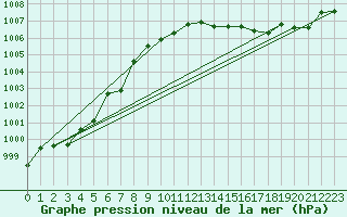 Courbe de la pression atmosphrique pour Saclas (91)