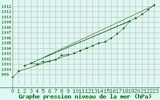 Courbe de la pression atmosphrique pour Weybourne