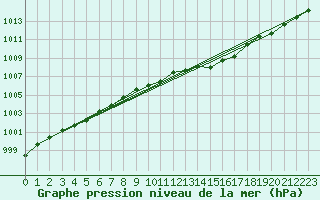 Courbe de la pression atmosphrique pour Bziers Cap d