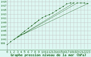 Courbe de la pression atmosphrique pour Kalmar Flygplats