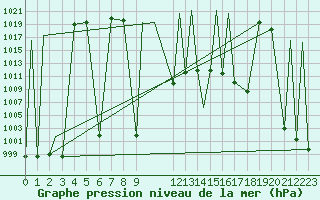 Courbe de la pression atmosphrique pour San Luis Potosi, S. L. P.