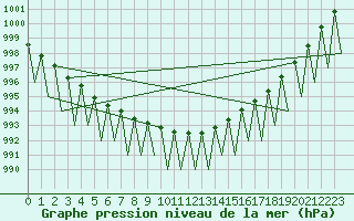 Courbe de la pression atmosphrique pour Gallivare