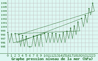 Courbe de la pression atmosphrique pour Gallivare