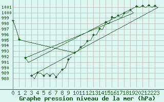 Courbe de la pression atmosphrique pour Maastricht / Zuid Limburg (PB)