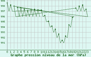 Courbe de la pression atmosphrique pour Vigo / Peinador