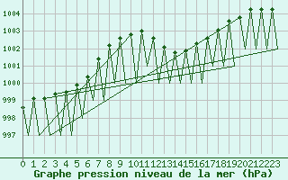 Courbe de la pression atmosphrique pour Niederstetten