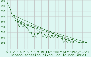 Courbe de la pression atmosphrique pour Evenes