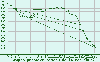 Courbe de la pression atmosphrique pour Tirstrup