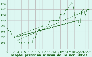 Courbe de la pression atmosphrique pour Olbia / Costa Smeralda