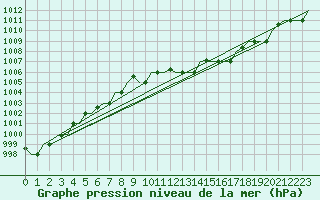 Courbe de la pression atmosphrique pour Rimini