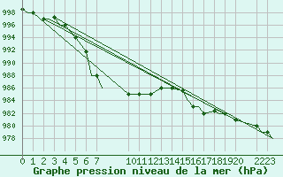 Courbe de la pression atmosphrique pour Reykjavik
