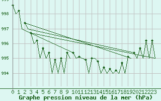 Courbe de la pression atmosphrique pour Dublin (Ir)