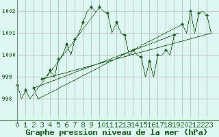 Courbe de la pression atmosphrique pour Alicante / El Altet
