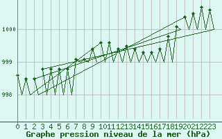 Courbe de la pression atmosphrique pour Groningen Airport Eelde