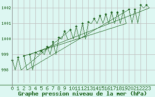 Courbe de la pression atmosphrique pour Alesund / Vigra