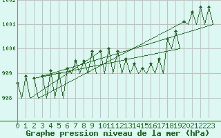 Courbe de la pression atmosphrique pour Muenster / Osnabrueck
