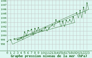 Courbe de la pression atmosphrique pour Buechel