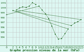 Courbe de la pression atmosphrique pour Vaxjo