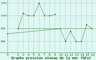 Courbe de la pression atmosphrique pour Jask