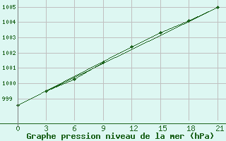 Courbe de la pression atmosphrique pour Shangaly