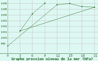 Courbe de la pression atmosphrique pour Siauliai