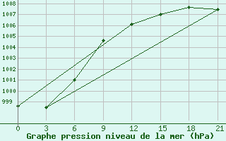 Courbe de la pression atmosphrique pour Kostroma