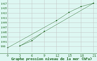 Courbe de la pression atmosphrique pour Bugrino