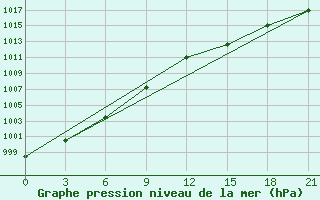 Courbe de la pression atmosphrique pour Bomnak