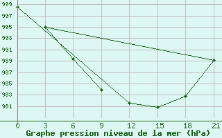 Courbe de la pression atmosphrique pour Spas-Demensk