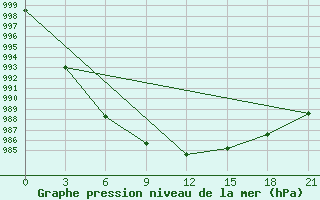 Courbe de la pression atmosphrique pour Dvinskij Bereznik