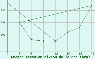 Courbe de la pression atmosphrique pour Tihvin