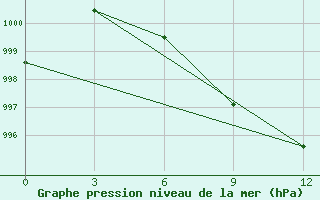 Courbe de la pression atmosphrique pour Hissar