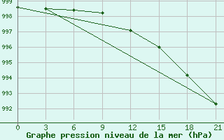 Courbe de la pression atmosphrique pour Rabocheostrovsk Kem-Port