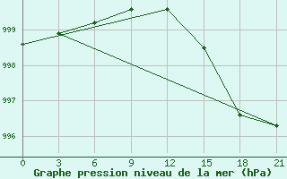 Courbe de la pression atmosphrique pour Pjalica