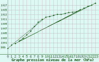 Courbe de la pression atmosphrique pour Potes / Torre del Infantado (Esp)