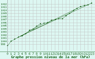 Courbe de la pression atmosphrique pour Bala