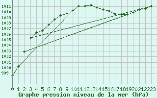 Courbe de la pression atmosphrique pour Kilpisjarvi