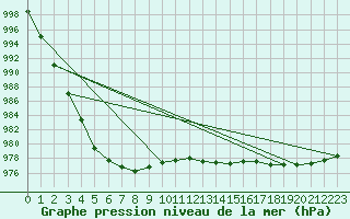 Courbe de la pression atmosphrique pour Chivenor