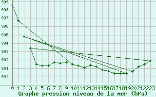 Courbe de la pression atmosphrique pour Plymouth (UK)