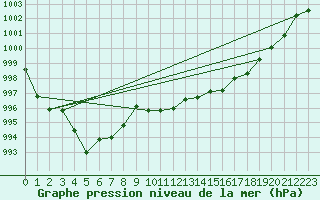 Courbe de la pression atmosphrique pour Cap Corse (2B)