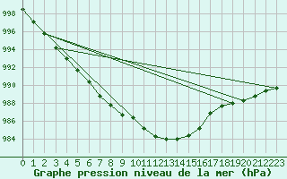 Courbe de la pression atmosphrique pour Kleine-Brogel (Be)