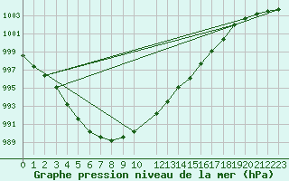 Courbe de la pression atmosphrique pour Mora