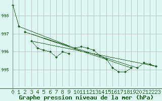 Courbe de la pression atmosphrique pour Westdorpe Aws