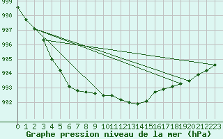 Courbe de la pression atmosphrique pour Lorient (56)