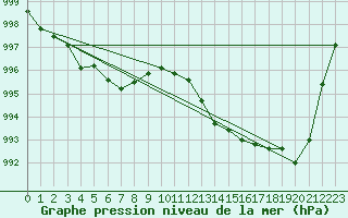 Courbe de la pression atmosphrique pour Odiham