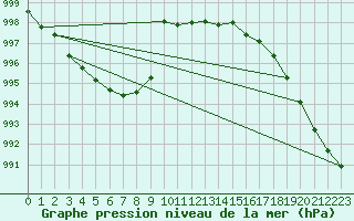 Courbe de la pression atmosphrique pour Giessen