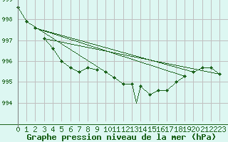 Courbe de la pression atmosphrique pour Wattisham