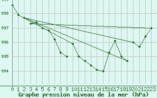 Courbe de la pression atmosphrique pour Aigen Im Ennstal