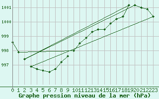 Courbe de la pression atmosphrique pour Katajaluoto